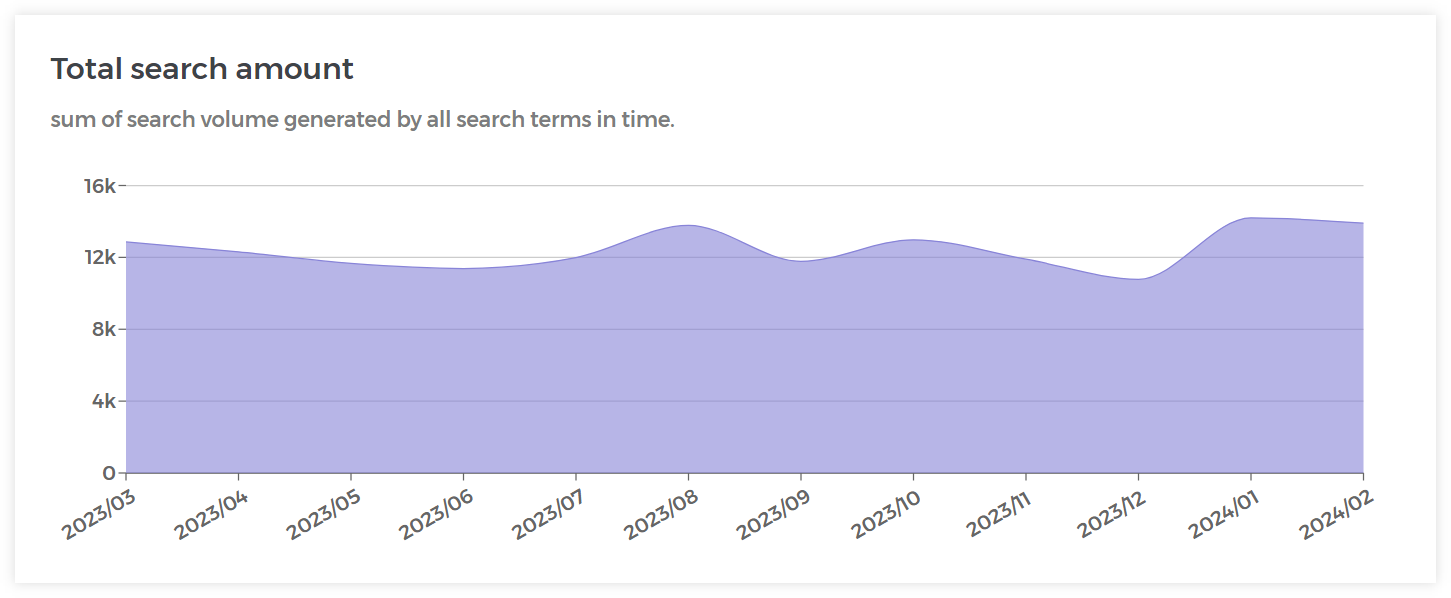 Total search amount chart in Mangools Share of Search tool - example